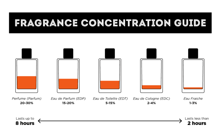 perfume concentrations